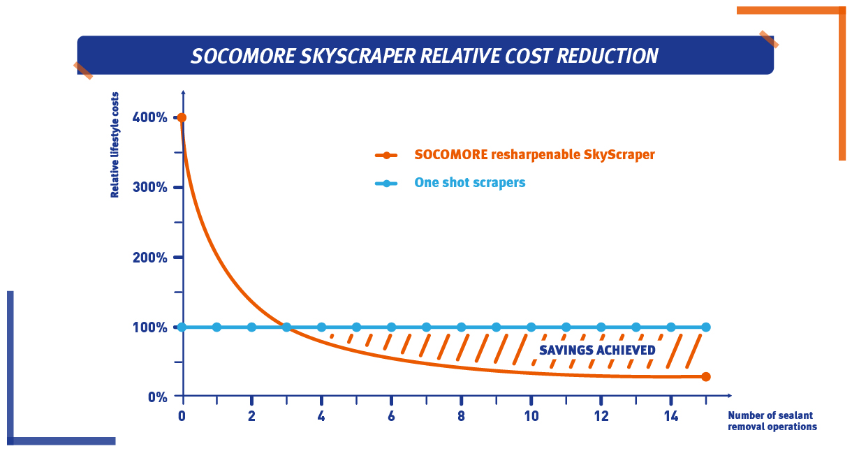 Using resharpenable SkySkcraper scrapers results in cost reductions @socomore