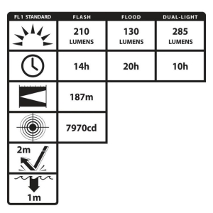 Nightstick IS Dual Light Flashlight Zone 0 285L