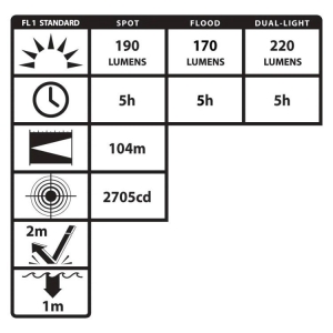 Nightstick IS Multi Function Dual Light Headlamp 220L UL913